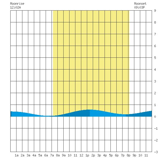 Cross Island tide chart for Thursday, September 18, 2025