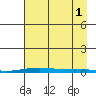 Cross Island tide chart for Monday, September 1, 2025