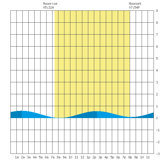 Cross Island tide chart for Saturday, September 20, 2025