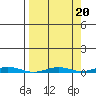 Cross Island tide chart for Saturday, September 20, 2025