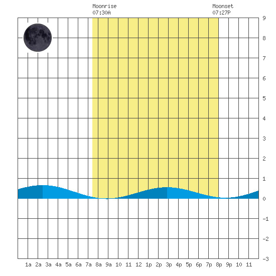 Cross Island tide chart for Sunday, September 21, 2025