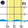 Cross Island tide chart for Sunday, September 21, 2025