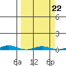 Cross Island tide chart for Monday, September 22, 2025