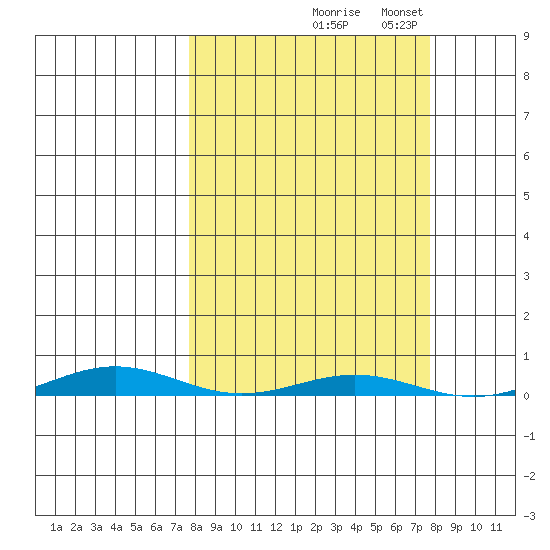 Cross Island tide chart for Wednesday, September 24, 2025