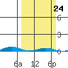 Cross Island tide chart for Wednesday, September 24, 2025
