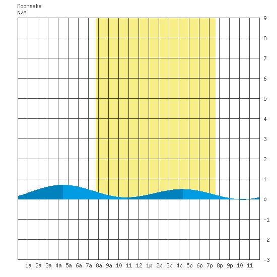 Cross Island tide chart for Thursday, September 25, 2025