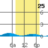Cross Island tide chart for Thursday, September 25, 2025
