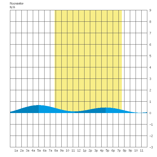 Cross Island tide chart for Friday, September 26, 2025