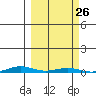 Cross Island tide chart for Friday, September 26, 2025