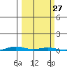 Cross Island tide chart for Saturday, September 27, 2025