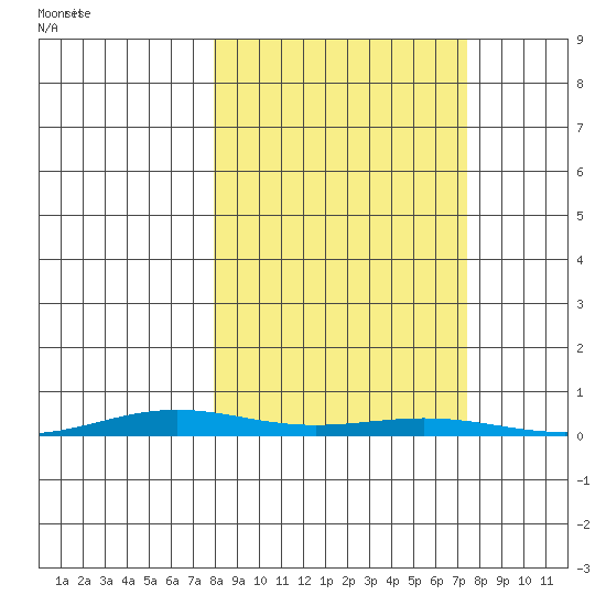 Cross Island tide chart for Sunday, September 28, 2025