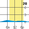 Cross Island tide chart for Sunday, September 28, 2025