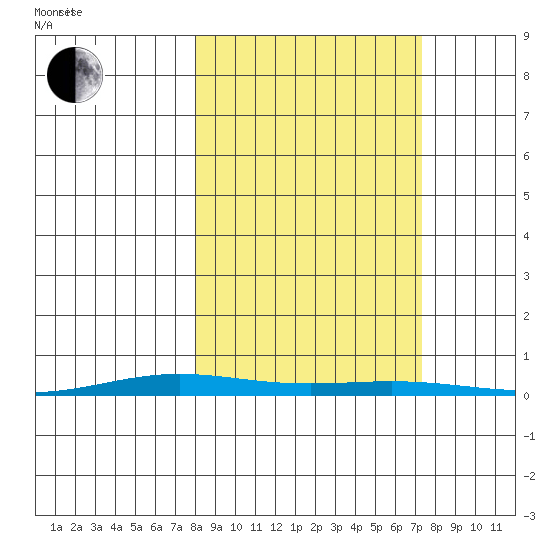 Cross Island tide chart for Monday, September 29, 2025