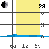Cross Island tide chart for Monday, September 29, 2025