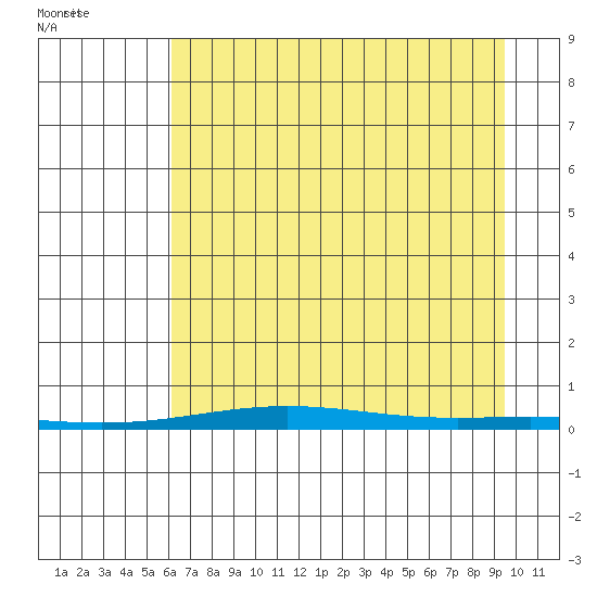 Cross Island tide chart for Tuesday, September 2, 2025