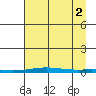 Cross Island tide chart for Tuesday, September 2, 2025