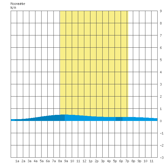 Cross Island tide chart for Tuesday, September 30, 2025
