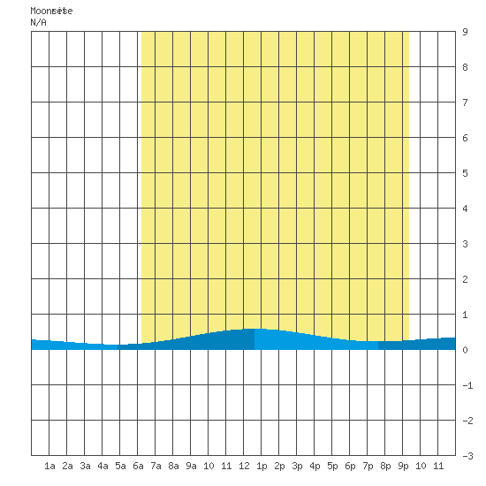 Cross Island tide chart for Wednesday, September 3, 2025