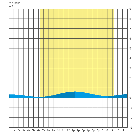 Cross Island tide chart for Thursday, September 4, 2025