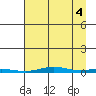Cross Island tide chart for Thursday, September 4, 2025