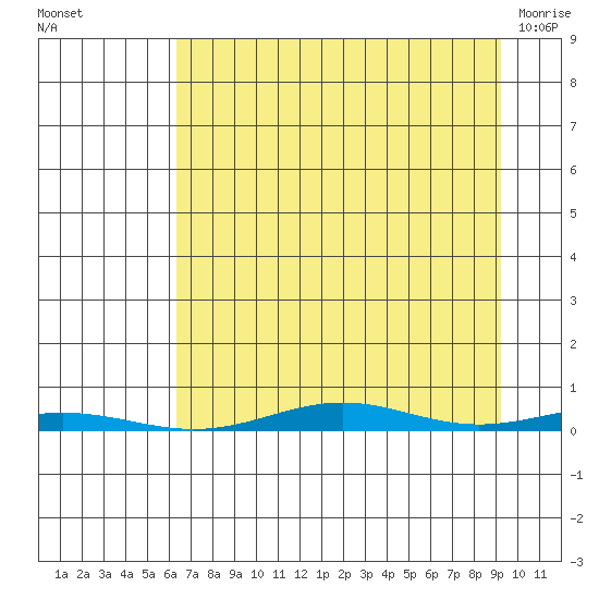 Cross Island tide chart for Friday, September 5, 2025