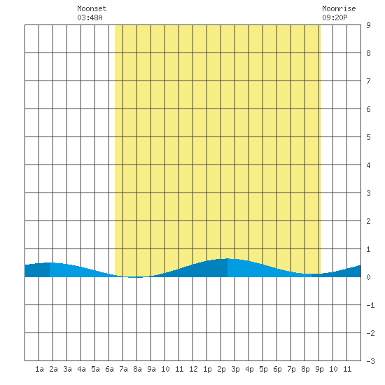 Cross Island tide chart for Saturday, September 6, 2025