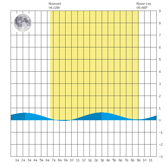 Cross Island tide chart for Sunday, September 7, 2025
