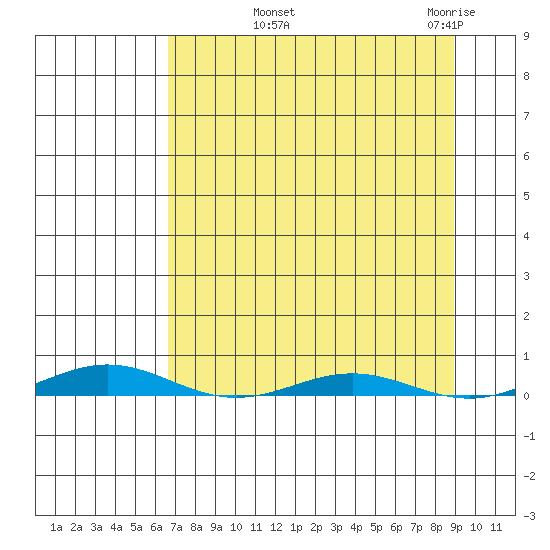 Cross Island tide chart for Tuesday, September 9, 2025