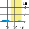 Cross Island tide chart for Friday, October 10, 2025