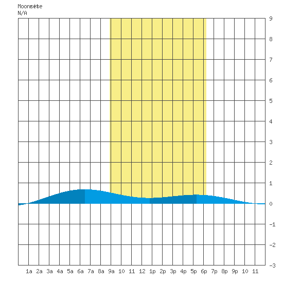 Cross Island tide chart for Sunday, October 12, 2025