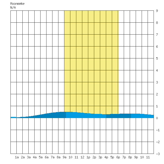 Cross Island tide chart for Tuesday, October 14, 2025