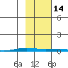 Cross Island tide chart for Tuesday, October 14, 2025