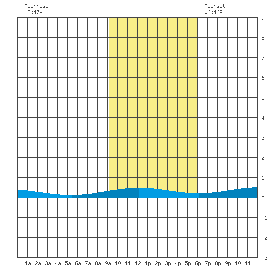 Cross Island tide chart for Thursday, October 16, 2025