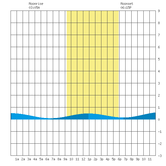 Cross Island tide chart for Friday, October 17, 2025