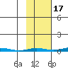 Cross Island tide chart for Friday, October 17, 2025