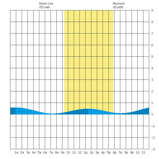 Cross Island tide chart for Saturday, October 18, 2025