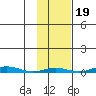 Cross Island tide chart for Sunday, October 19, 2025