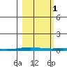 Cross Island tide chart for Wednesday, October 1, 2025