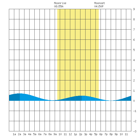 Cross Island tide chart for Monday, October 20, 2025