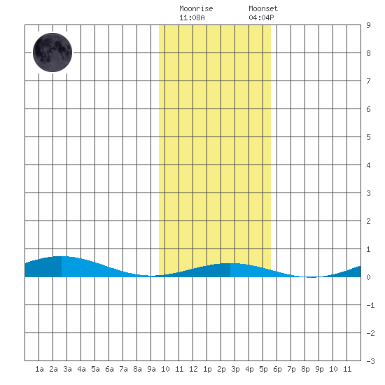 Cross Island tide chart for Tuesday, October 21, 2025