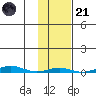 Cross Island tide chart for Tuesday, October 21, 2025