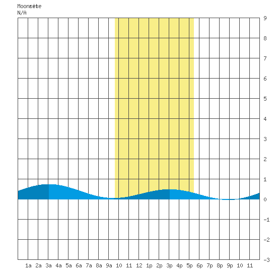 Cross Island tide chart for Wednesday, October 22, 2025