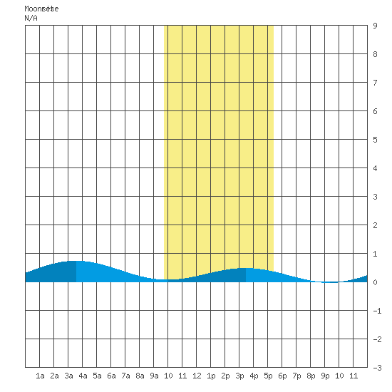 Cross Island tide chart for Thursday, October 23, 2025