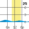 Cross Island tide chart for Saturday, October 25, 2025