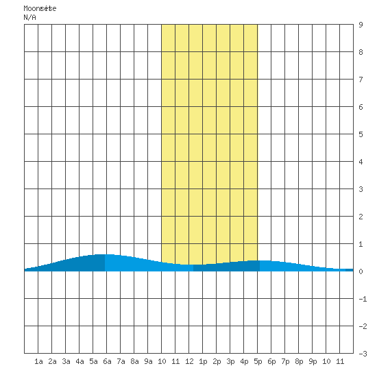 Cross Island tide chart for Monday, October 27, 2025