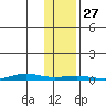 Cross Island tide chart for Monday, October 27, 2025