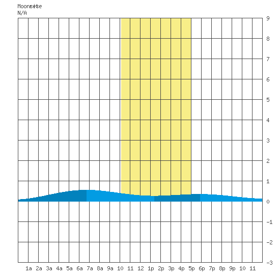 Cross Island tide chart for Tuesday, October 28, 2025