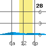Cross Island tide chart for Tuesday, October 28, 2025
