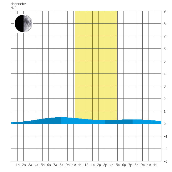 Cross Island tide chart for Wednesday, October 29, 2025