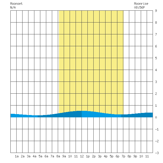 Cross Island tide chart for Thursday, October 2, 2025